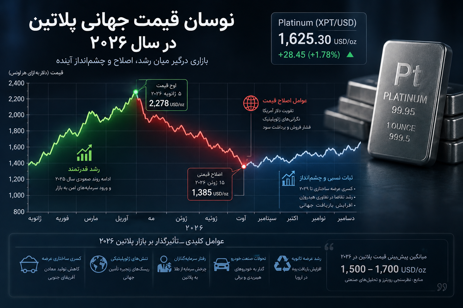 تحلیل بازار فلزات
