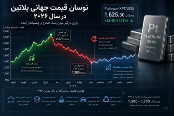 تحلیل بازار فلزات