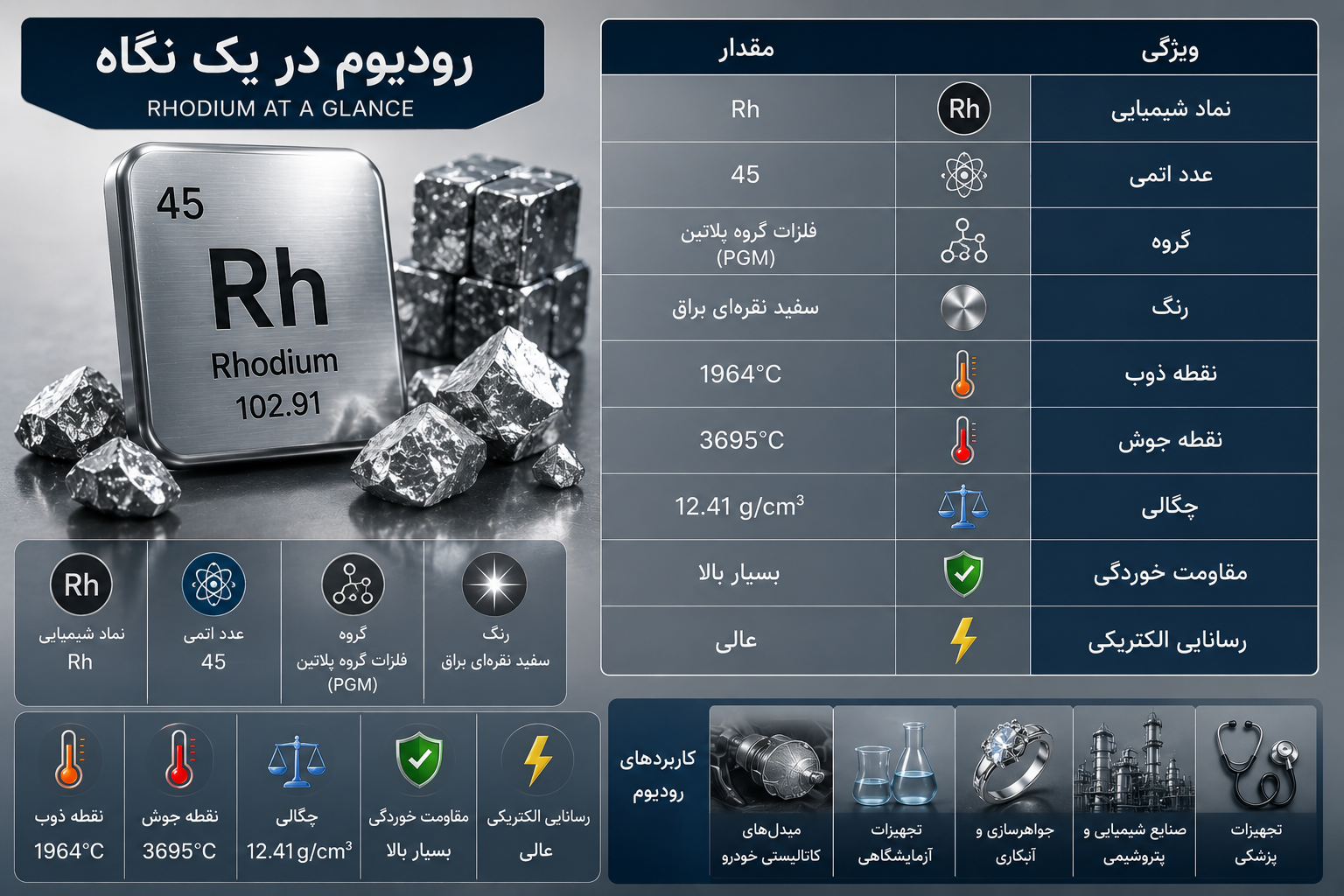 نمایی از فلز رودیوم (Rhodium) و مهم&zwnj;ترین مشخصات فیزیکی و شیمیایی آن. در این تصویر، رودیوم با نماد Rh و عدد اتمی 45 به&zwnj;عنوان یکی از فلزات گروه پلاتین (PGM) معرفی شده است. رنگ سفید نقره&zwnj;ای براق، نقطه ذوب 1964 درجه سانتی&zwnj;گراد، نقطه جوش 3695 درجه سانتی&zwnj;گراد، چگالی 12.41 g/cm&sup3;، مقاومت فوق&zwnj;العاده در برابر خوردگی و رسانایی الکتریکی بالا، از مهم&zwnj;ترین ویژگی&zwnj;های این فلز ارزشمند هستند. رودیوم به دلیل این خصوصیات منحصربه&zwnj;فرد، در صنایع خودروسازی، تجهیزات آزمایشگاهی، جواهرسازی، پزشکی و فناوری&zwnj;های پیشرفته کاربرد گسترده&zwnj;ای دارد.